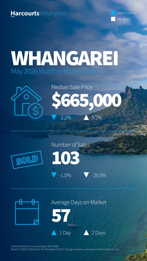 May 2026 Property Market Update