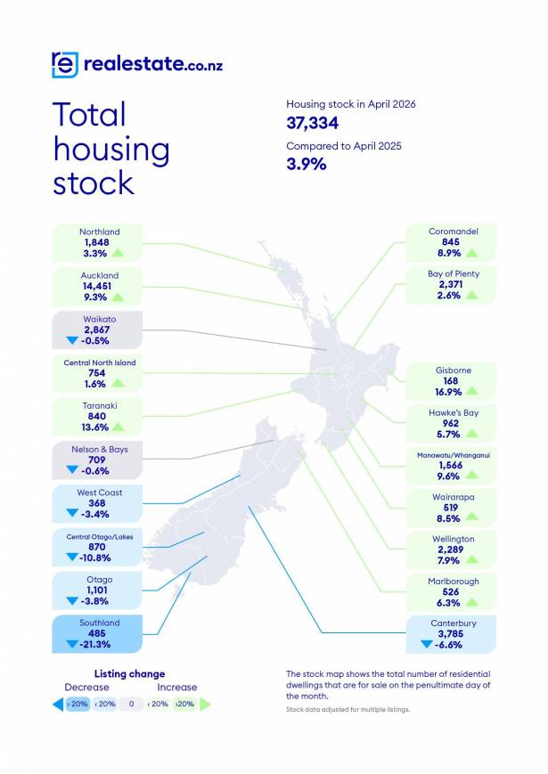Property Market Momentum Returns as NZ Reaches 2021 Activity Levels